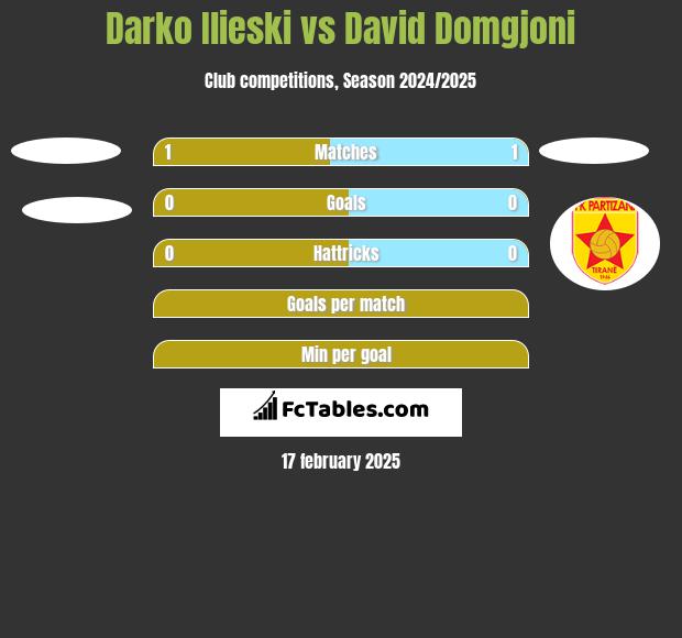 Darko Ilieski vs David Domgjoni h2h player stats