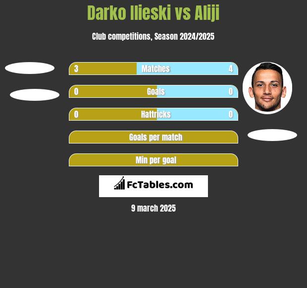 Darko Ilieski vs Aliji h2h player stats