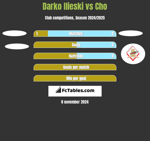 Darko Ilieski vs Cho h2h player stats