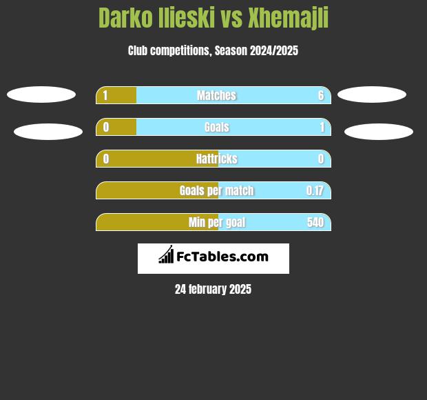 Darko Ilieski vs Xhemajli h2h player stats