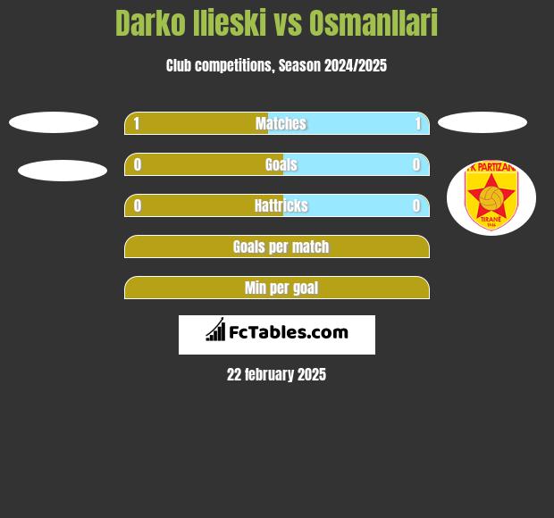 Darko Ilieski vs Osmanllari h2h player stats