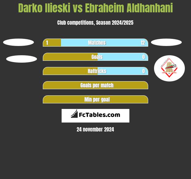 Darko Ilieski vs Ebraheim Aldhanhani h2h player stats