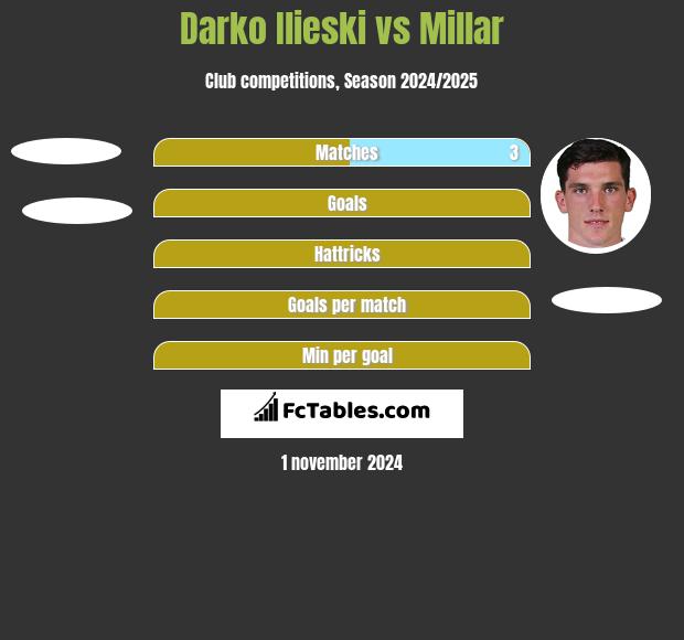 Darko Ilieski vs Millar h2h player stats