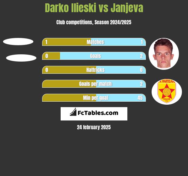 Darko Ilieski vs Janjeva h2h player stats