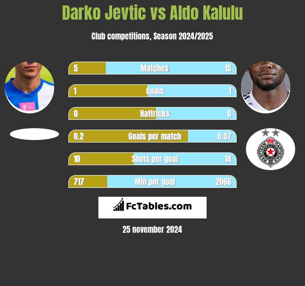 Darko Jevtić vs Aldo Kalulu h2h player stats