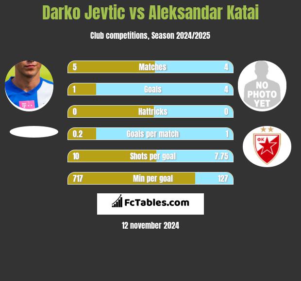 Darko Jevtić vs Aleksandar Katai h2h player stats