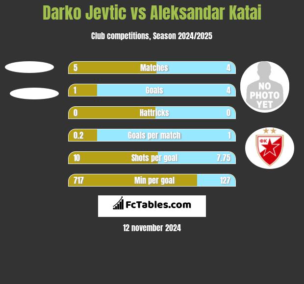 Darko Jevtic vs Aleksandar Katai h2h player stats