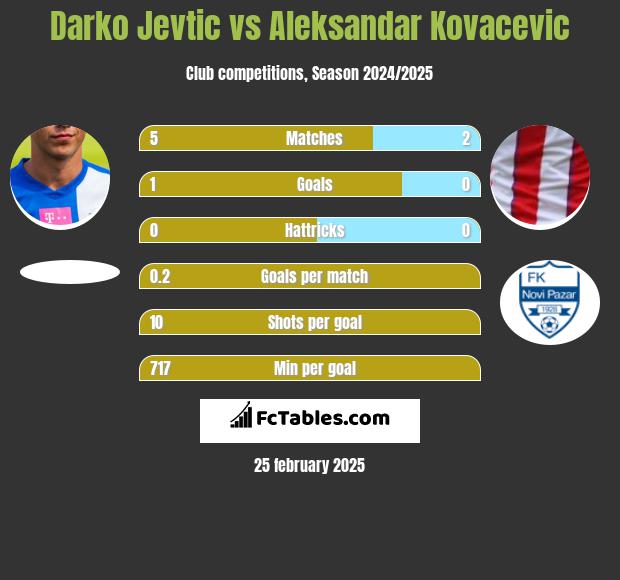 Darko Jevtić vs Aleksandar Kovacevic h2h player stats