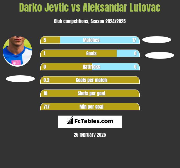 Darko Jevtić vs Aleksandar Lutovac h2h player stats