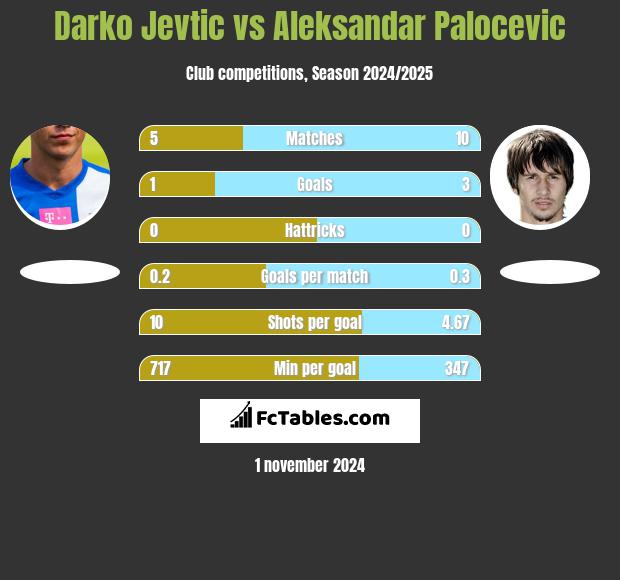 Darko Jevtić vs Aleksandar Palocevic h2h player stats