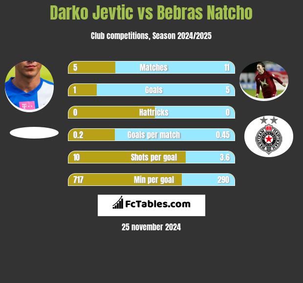 Darko Jevtić vs Bebras Natcho h2h player stats