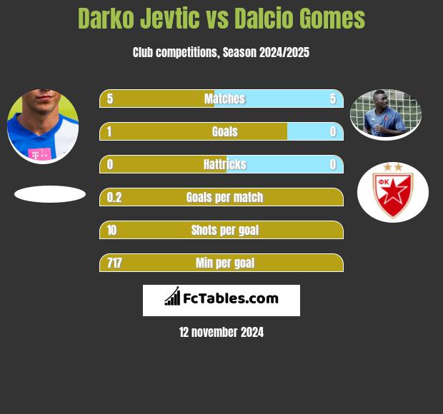 Darko Jevtic vs Dalcio Gomes h2h player stats