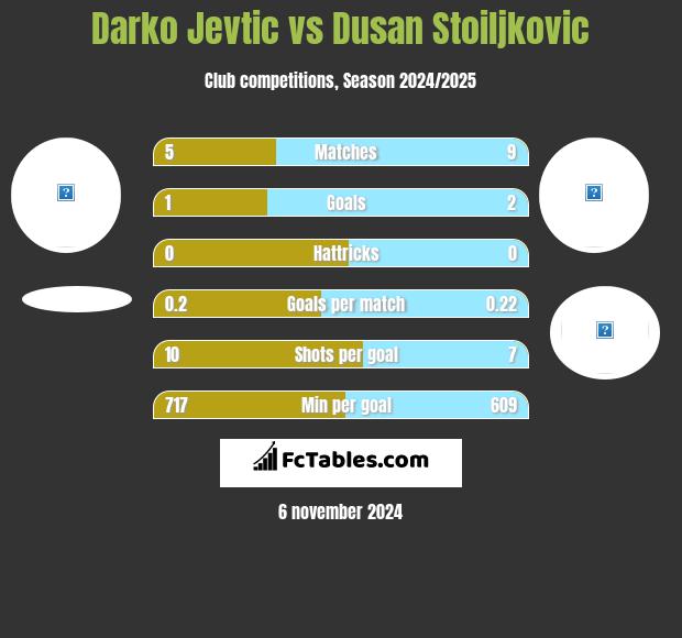 Darko Jevtić vs Dusan Stoiljkovic h2h player stats