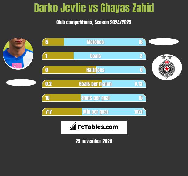 Darko Jevtić vs Ghayas Zahid h2h player stats