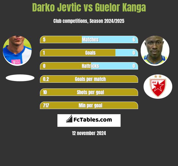 Darko Jevtić vs Guelor Kanga h2h player stats