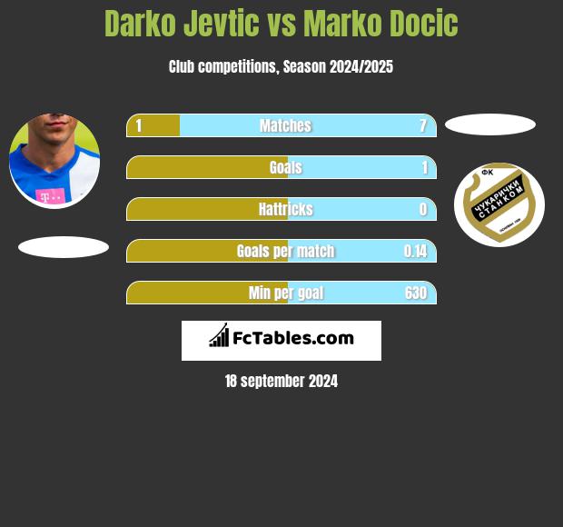 Darko Jevtić vs Marko Docic h2h player stats