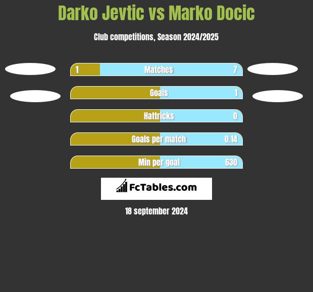 Darko Jevtic vs Marko Docic h2h player stats