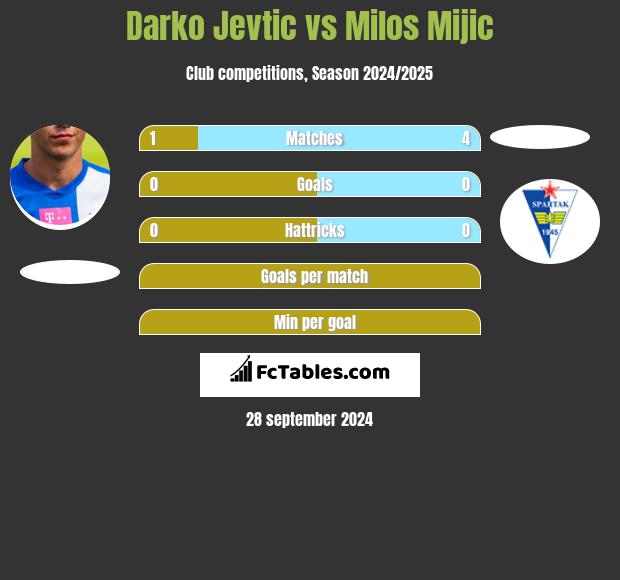 Darko Jevtic vs Milos Mijic h2h player stats