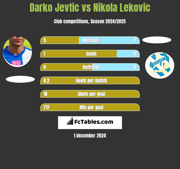 Darko Jevtic vs Nikola Lekovic h2h player stats