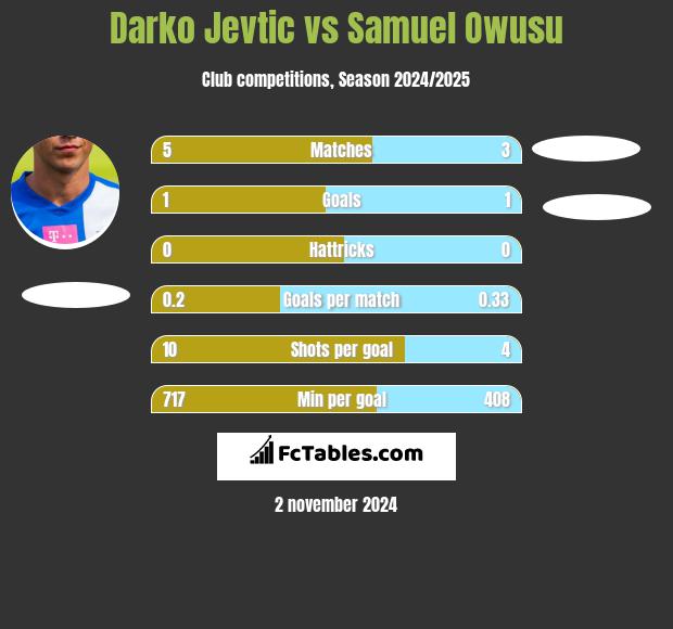 Darko Jevtić vs Samuel Owusu h2h player stats