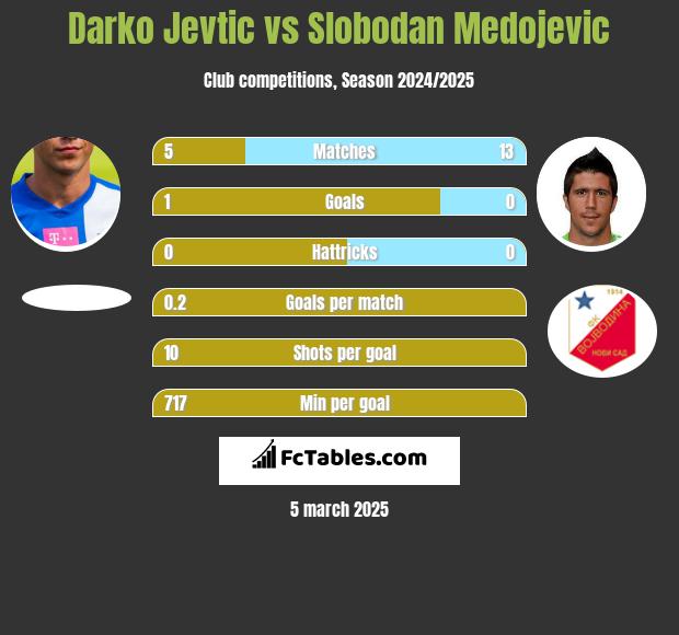 Darko Jevtić vs Slobodan Medojevic h2h player stats