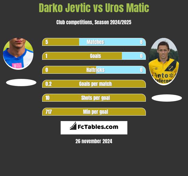 Darko Jevtić vs Uros Matic h2h player stats