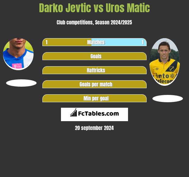 Darko Jevtic vs Uros Matic h2h player stats