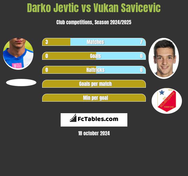 Darko Jevtić vs Vukan Savicevic h2h player stats