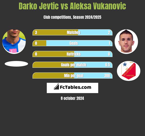 Darko Jevtić vs Aleksa Vukanovic h2h player stats