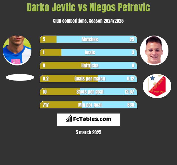 Darko Jevtić vs Niegos Petrovic h2h player stats