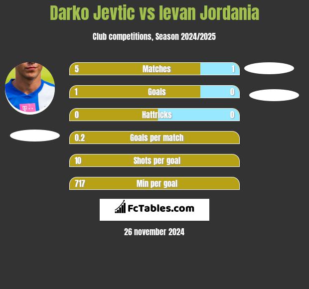 Darko Jevtić vs levan Jordania h2h player stats