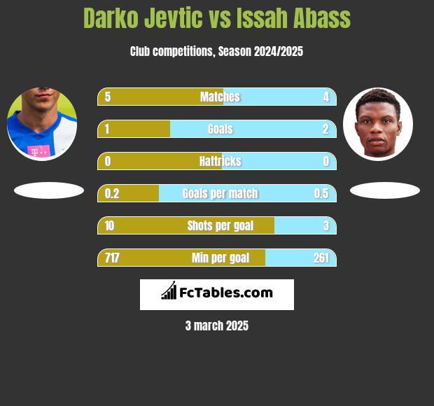 Darko Jevtic vs Issah Abass h2h player stats