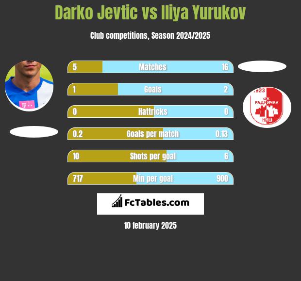 Darko Jevtic vs Iliya Yurukov h2h player stats