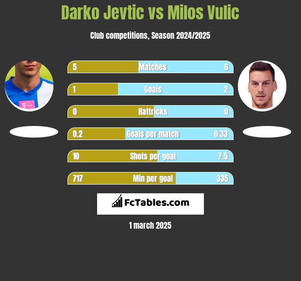 Darko Jevtić vs Milos Vulic h2h player stats