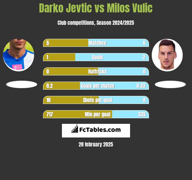 Darko Jevtic vs Milos Vulic h2h player stats