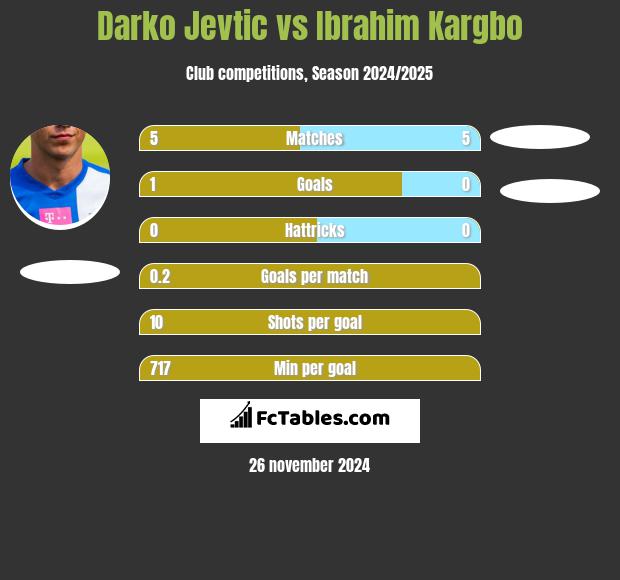 Darko Jevtić vs Ibrahim Kargbo h2h player stats