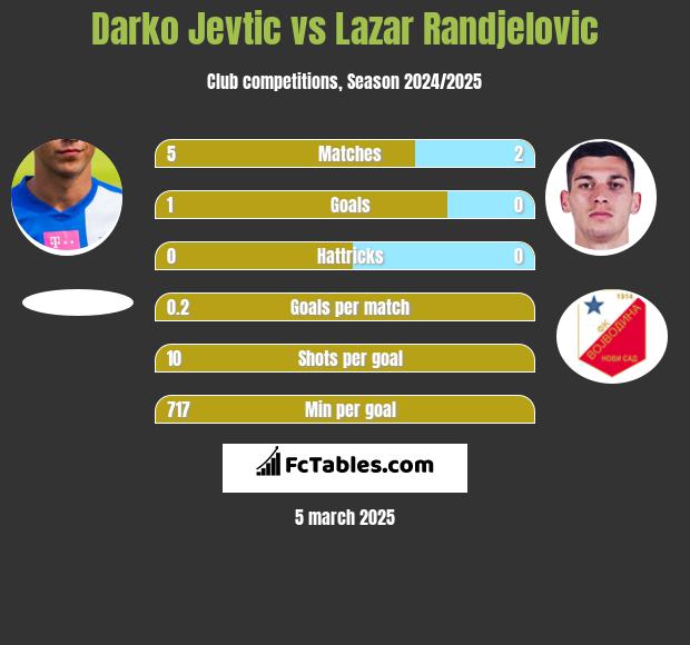 Darko Jevtić vs Lazar Randjelovic h2h player stats