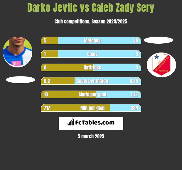 Darko Jevtić vs Caleb Zady Sery h2h player stats