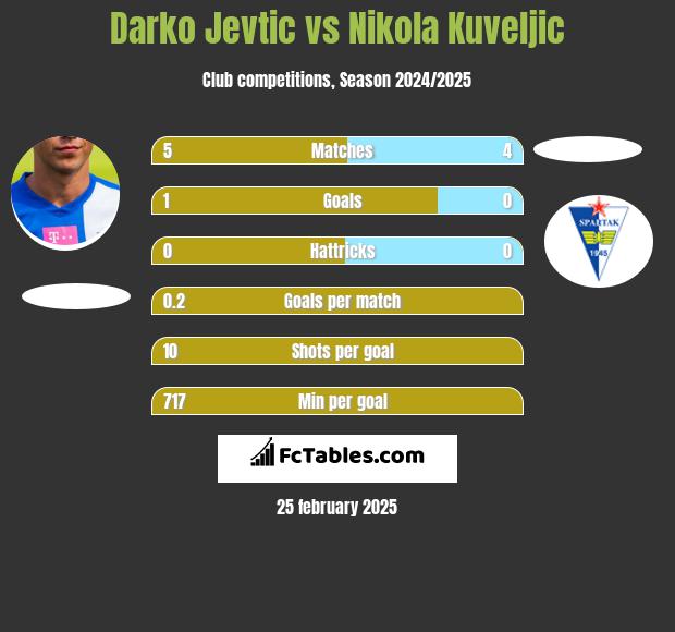 Darko Jevtić vs Nikola Kuveljic h2h player stats