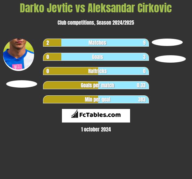 Darko Jevtić vs Aleksandar Cirkovic h2h player stats