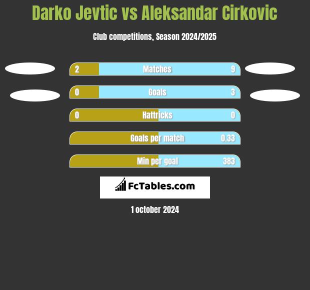 Darko Jevtic vs Aleksandar Cirkovic h2h player stats