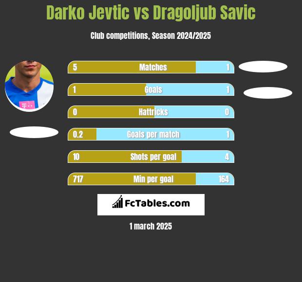 Darko Jevtić vs Dragoljub Savic h2h player stats