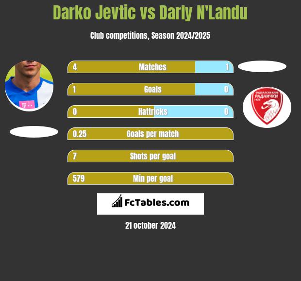 Darko Jevtić vs Darly N'Landu h2h player stats