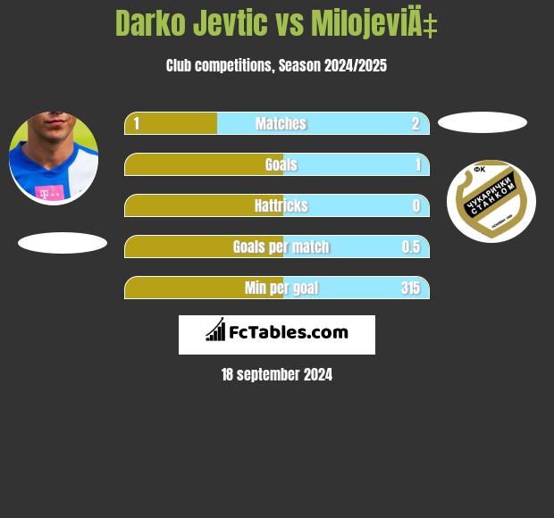 Darko Jevtic vs MilojeviÄ‡ h2h player stats