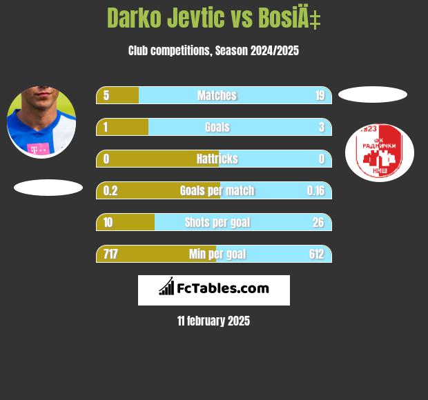 Darko Jevtić vs BosiÄ‡ h2h player stats