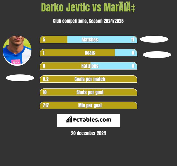 Darko Jevtić vs MarÄiÄ‡ h2h player stats