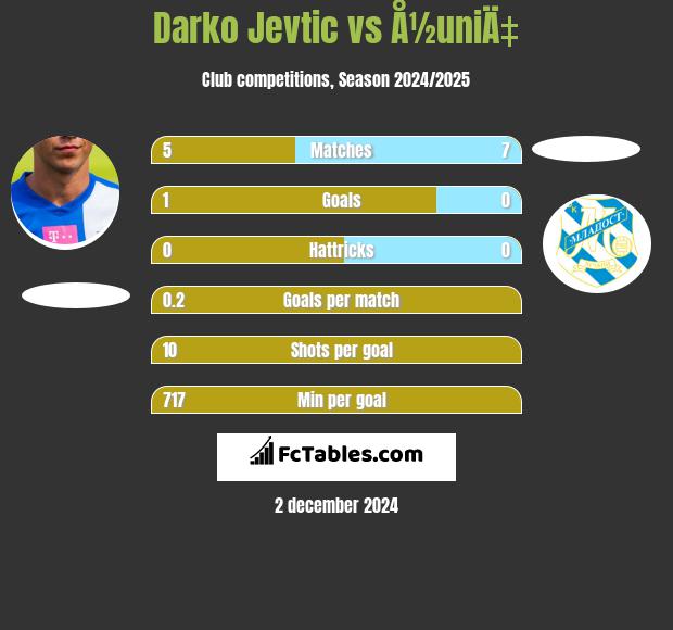 Darko Jevtić vs Å½uniÄ‡ h2h player stats