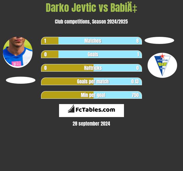 Darko Jevtic vs BabiÄ‡ h2h player stats