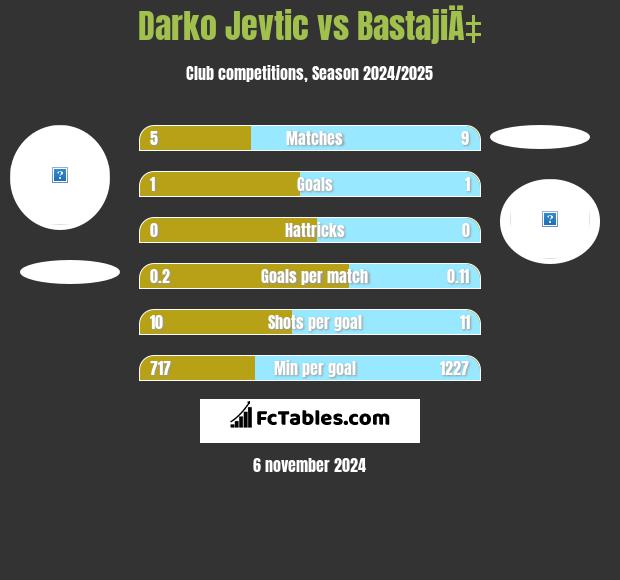 Darko Jevtić vs BastajiÄ‡ h2h player stats