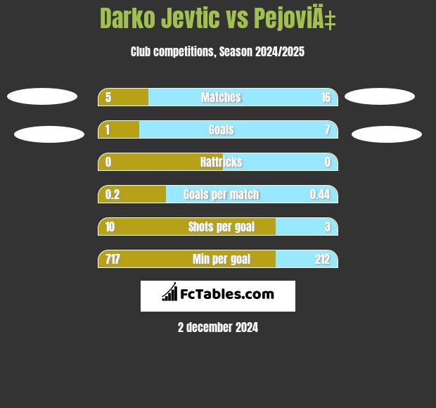 Darko Jevtić vs PejoviÄ‡ h2h player stats